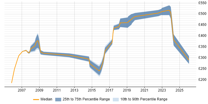 Contractor daily rate distribution trend for DOORS Engineer job vacancies in the UK