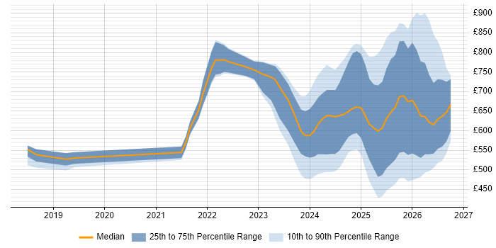 Contractor daily rate distribution trend for jobs in the UK citing DORA