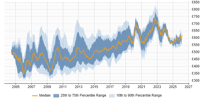 Contractor daily rate distribution trend for .NET Architect job vacancies in the UK