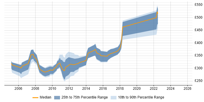 Contractor daily rate distribution trend for jobs in the UK citing .NET Compact Framework Contractor daily rate distribution trend for jobs in the UK citing .NET Compact Framework