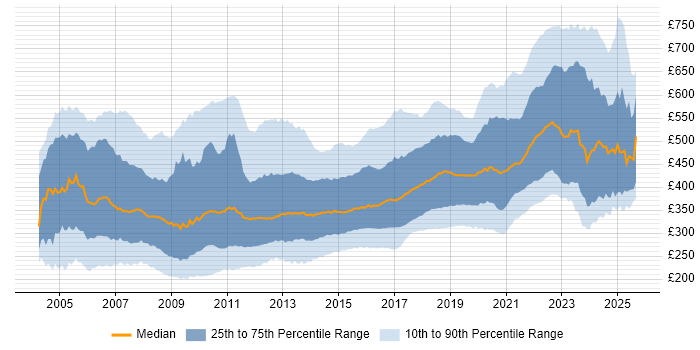 Contractor daily rate distribution trend for .NET Developer job vacancies in the UK