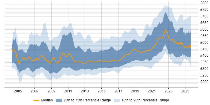 Contractor daily rate distribution trend for jobs in the UK citing .NET Framework Contractor daily rate distribution trend for jobs in the UK citing .NET Framework