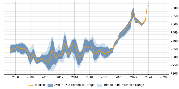 Contractor daily rate distribution trend for .NET Web Applications Developer job vacancies in the UK