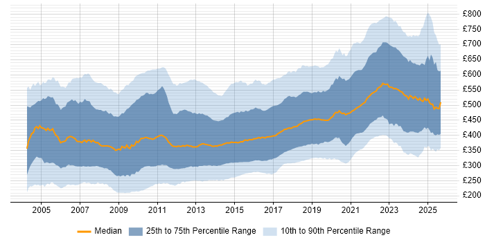 Contractor daily rate distribution trend for jobs in the UK citing .NET