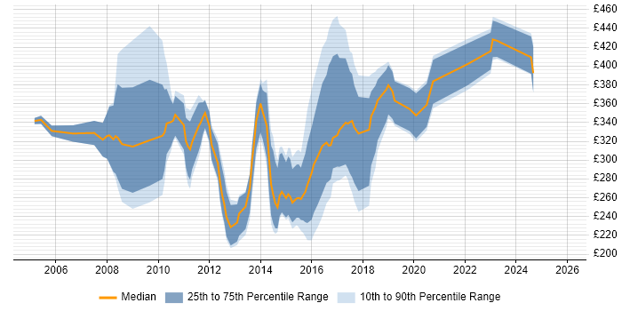 Contractor daily rate distribution trend for jobs in the UK citing DoubleClick