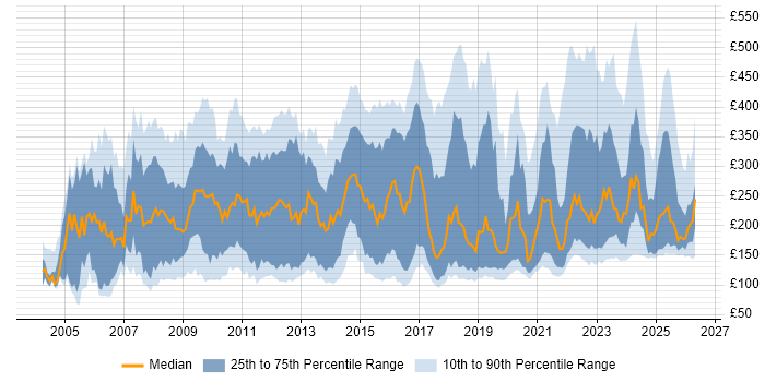 Contractor daily rate distribution trend for jobs in the UK citing Driving Licence