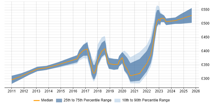 Contractor daily rate distribution trend for jobs in the UK citing Dropbox