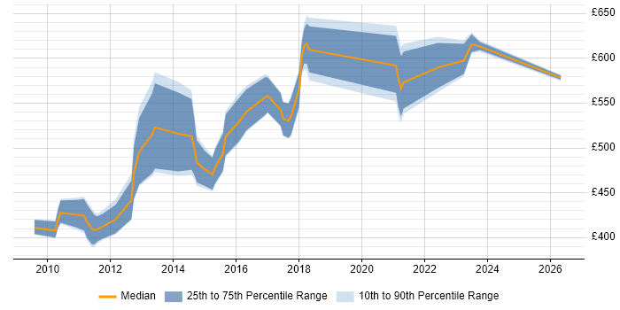 Contractor daily rate distribution trend for Drupal Architect job vacancies in the UK