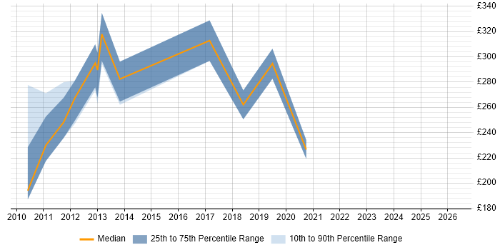 Contractor daily rate distribution trend for Drupal Designer job vacancies in the UK
