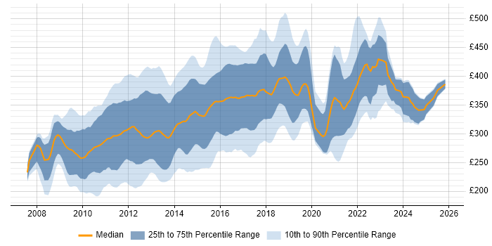 Contractor daily rate distribution trend for Drupal Developer job vacancies in the UK