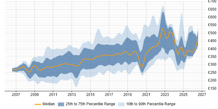 Contractor daily rate distribution trend for jobs in the UK citing Drupal