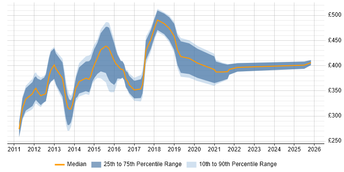 Contractor daily rate distribution trend for jobs in the UK citing Drush