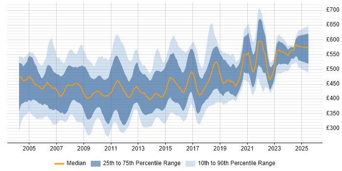 Contractor daily rate distribution trend for jobs in the UK citing DSDM