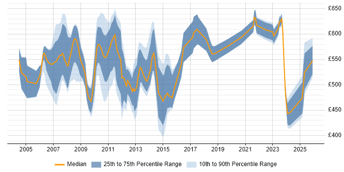 Contractor daily rate distribution trend for jobs in the UK citing DTCC