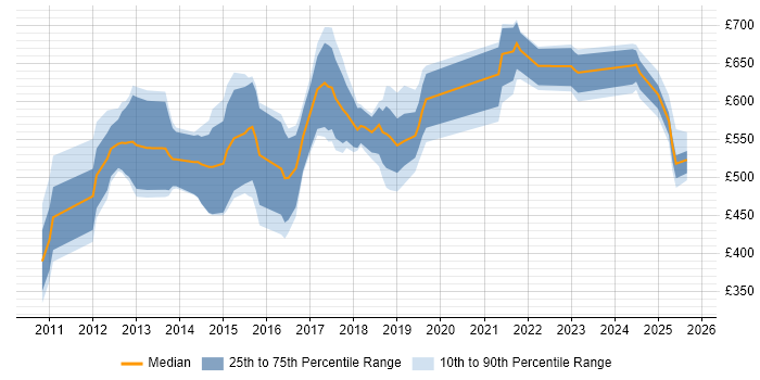 Contractor daily rate distribution trend for jobs in the UK citing Duck Creek Contractor daily rate distribution trend for jobs in the UK citing Duck Creek