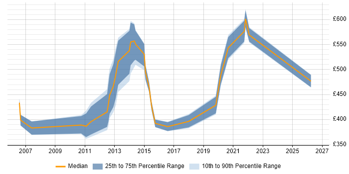 Contractor daily rate distribution trend for Due Diligence Analyst job vacancies in the UK