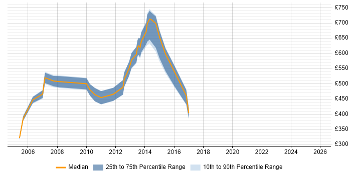 Contractor daily rate distribution trend for Due Diligence Manager job vacancies in the UK