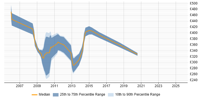 Contractor daily rate distribution trend for jobs in the UK citing Dundas Contractor daily rate distribution trend for jobs in the UK citing Dundas