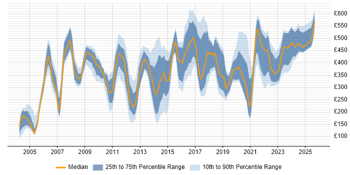 Contractor daily rate distribution trend for jobs in the UK citing Dutch Language