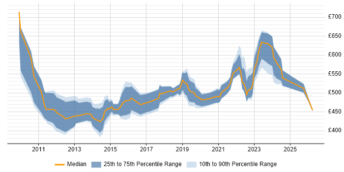 Contractor daily rate distribution trend for DV Cleared DBA job vacancies in the UK