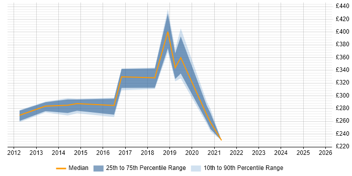 Contractor daily rate distribution trend for DV Cleared Deployment Engineer job vacancies in the UK