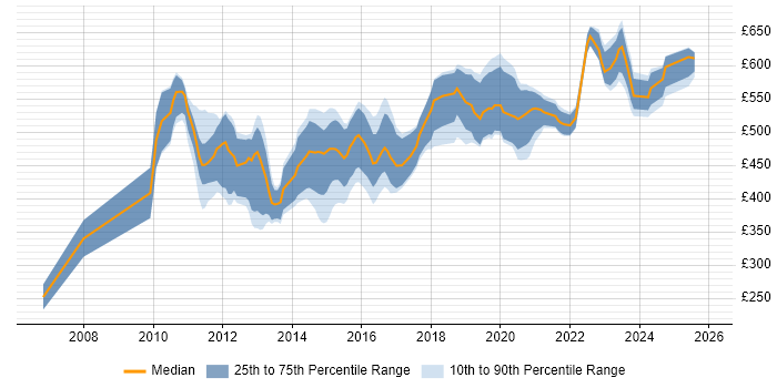 Contractor daily rate distribution trend for DV Cleared Java Developer job vacancies in the UK