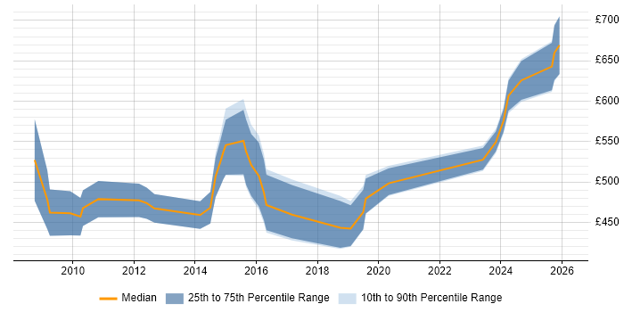Contractor daily rate distribution trend for DV Cleared Technical Consultant job vacancies in the UK