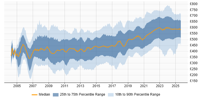 Contractor daily rate distribution trend for jobs in the UK citing DV Cleared