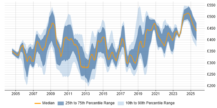 Contractor daily rate distribution trend for jobs in the UK citing DWDM