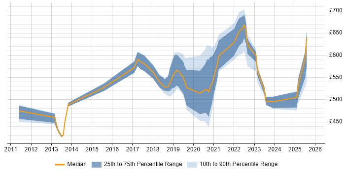 Contractor daily rate distribution trend for jobs in the UK citing Dynamic Code Analysis