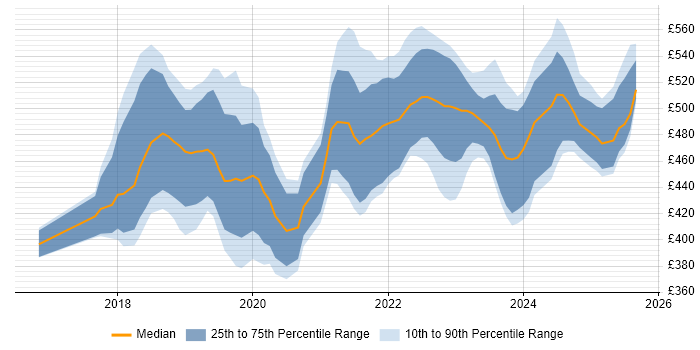 Contractor daily rate distribution trend for Dynamics 365 Business Analyst job vacancies in the UK