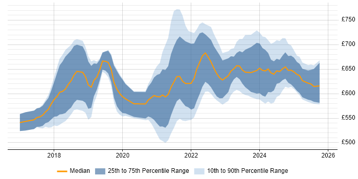 Contractor daily rate distribution trend for Dynamics 365 Solution Architect job vacancies in the UK