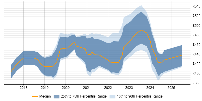 Contractor daily rate distribution trend for Dynamics 365 Trainer job vacancies in the UK