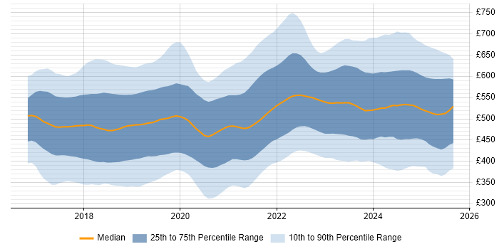 Contractor daily rate distribution trend for jobs in the UK citing Dynamics 365