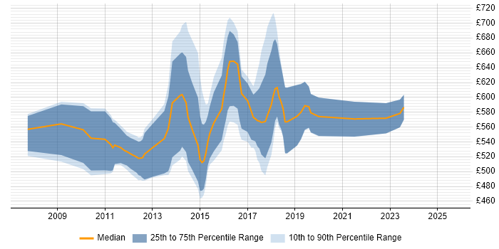 Contractor daily rate distribution trend for Dynamics AX Architect job vacancies in the UK