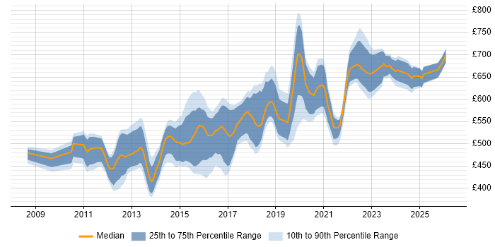 Contractor daily rate distribution trend for Dynamics CRM Architect job vacancies in the UK