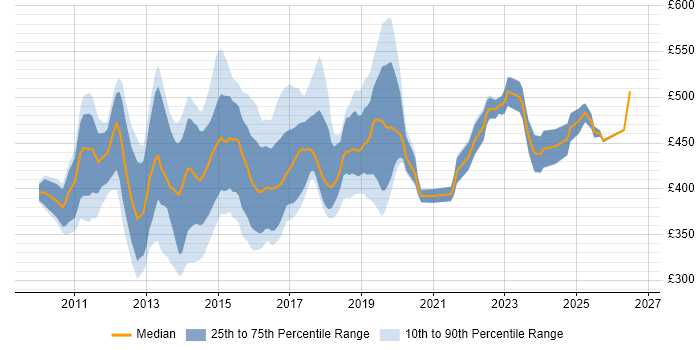 Contractor daily rate distribution trend for Dynamics CRM Business Analyst job vacancies in the UK