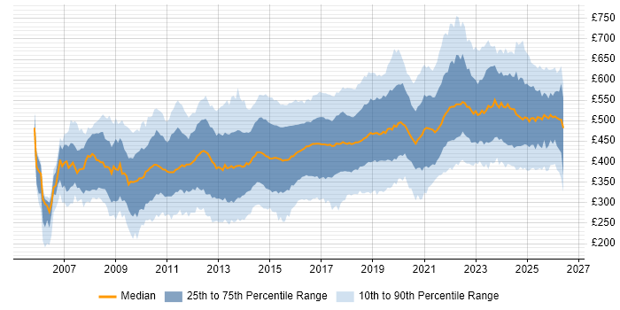 Contractor daily rate distribution trend for jobs in the UK citing Dynamics CRM