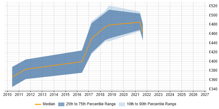 Contractor daily rate distribution trend for Dynamics NAV Specialist job vacancies in the UK