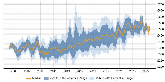 Contractor daily rate distribution trend for jobs in the UK citing Dynamics NAV