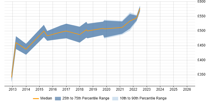 Contractor daily rate distribution trend for jobs in the UK citing Dynamics SL