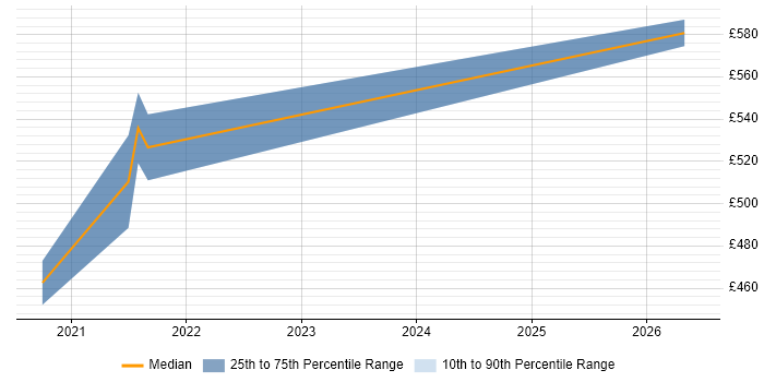 Contractor daily rate distribution trend for DynamoDB Data Engineer job vacancies in the UK