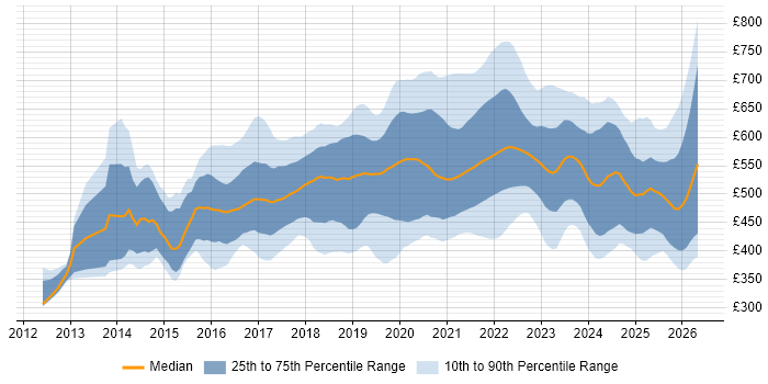 Contractor daily rate distribution trend for jobs in the UK citing DynamoDB