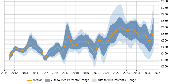 Contractor daily rate distribution trend for jobs in the UK citing Dynatrace
