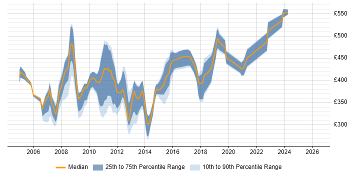 Contractor daily rate distribution trend for E-Business Analyst job vacancies in the UK