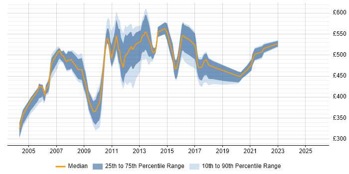 Contractor daily rate distribution trend for E-Business Manager job vacancies in the UK