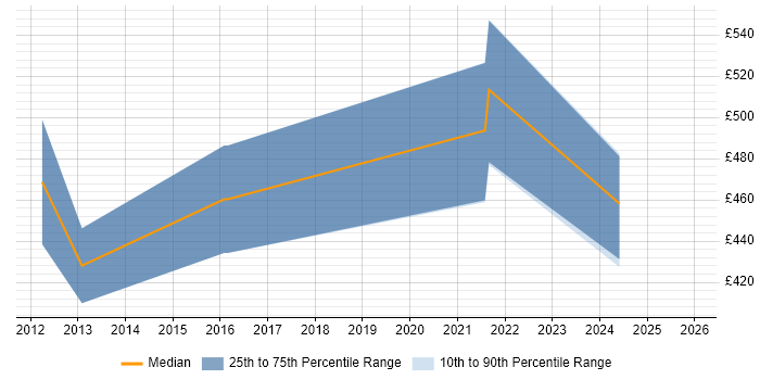 Contractor daily rate distribution trend for E-Commerce Account Manager job vacancies in the UK