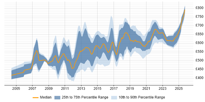 Contractor daily rate distribution trend for E-Commerce Architect job vacancies in the UK