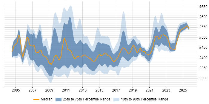 Contractor daily rate distribution trend for E-Commerce Business Analyst job vacancies in the UK