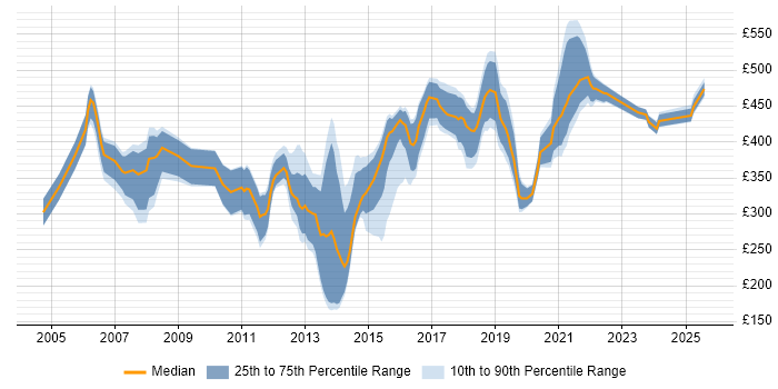 Contractor daily rate distribution trend for E-Commerce Designer job vacancies in the UK Contractor daily rate distribution trend for E-Commerce Designer job vacancies in the UK